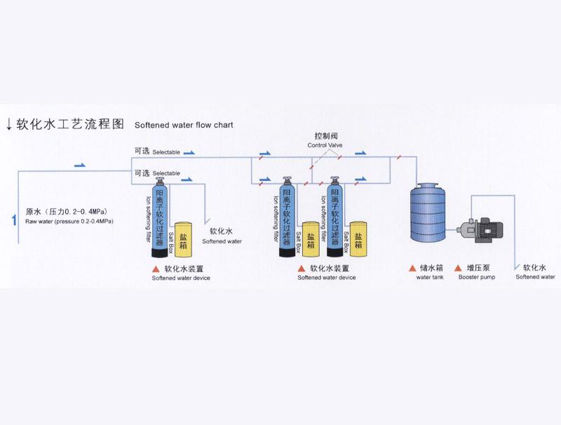 全自動(dòng)軟水設(shè)備